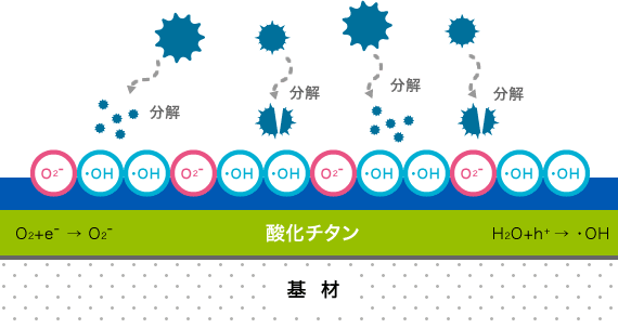 二氧化钛光触媒的应用